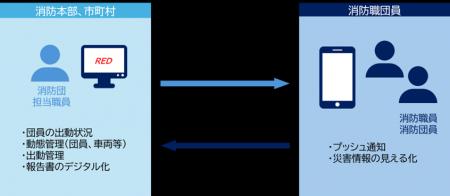 消防アプリ「RED」リリースのお知らせ