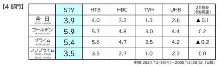 ２０２５年 【年間】個人視聴率 ゴールデン・ノンプラ