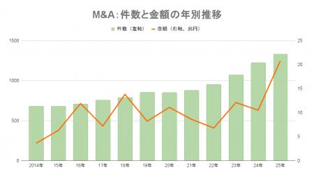 【2025年M&Aサマリー】過去最多の1344件、金額は20兆