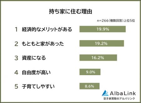 【持ち家VS賃貸|どっちに住んでる?】男女500人アン 【持ち家VS賃貸|どっちに住んでる?】男女500人アン
