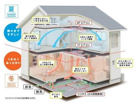 ヒノキヤグループ全館空調『Z空調』受注数35,000棟を