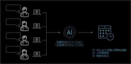 長崎大学と産学共同による医療系AIソリューション「AI 長崎大学と産学共同による医療系AIソリューション「AI