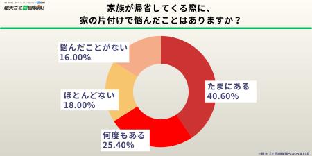 【500人調査】帰省前の片付け、約6割が「悩んだutf-8