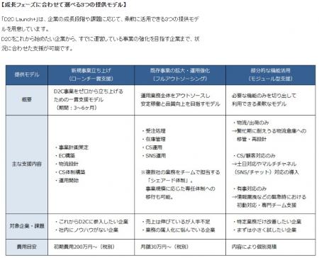 年商5億円を目指すメーカー向けD2C一貫支援サービス『