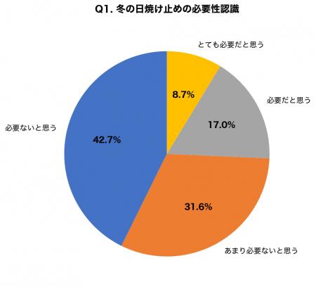 「冬だから日焼け止めは不要」と思っている人が74.3%