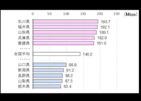 2026年1月 全国47都道府県の5G通信速度実測調査