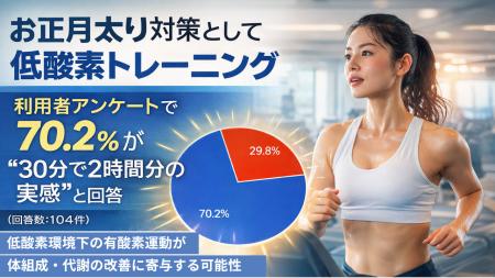 お正月太り対策として注目される低酸素トレーニング、