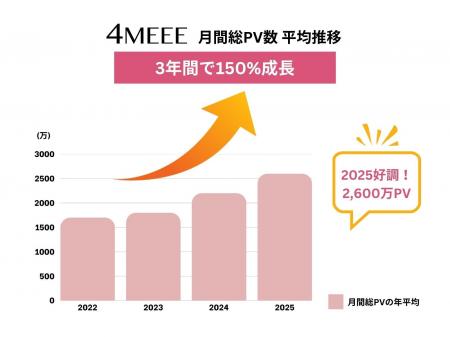アラサー女性向けメディア『4MEEE』、月間総PV数が2,6