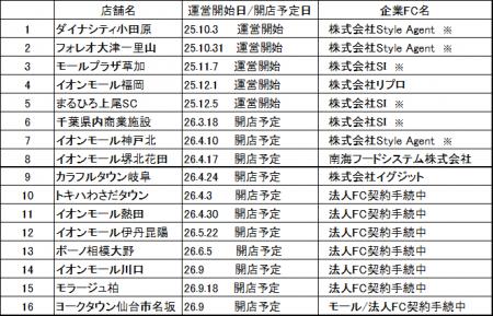 【法人FC絶好調!!】 売上2.5億円超のColorsモール店を