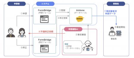自治体向け審査業務支援ソリューション「申請補助AI」