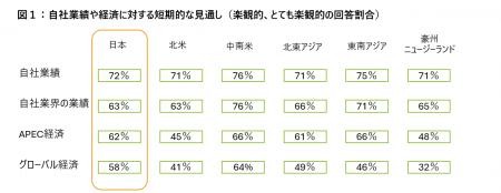 デロイト調査~日本企業の成長ドライバー1位が技utf-8 デロイト調査~日本企業の成長ドライバー1位が技utf-8