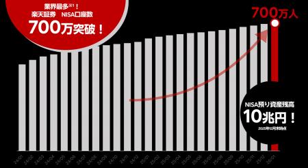 業界最多!楽天証券NISA、口座数700万口座&残高10兆 業界最多!楽天証券NISA、口座数700万口座&残高10兆