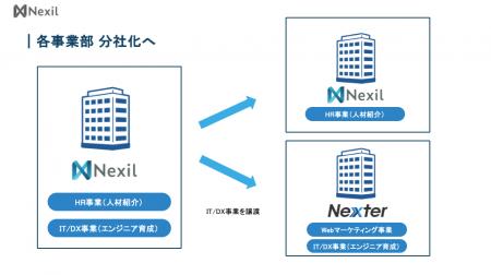 IT/DX事業およびエンジニアスクール「Nexter」の成長