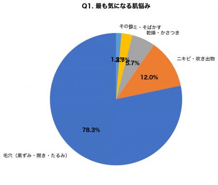 【成人の日直前】20歳の肌悩み調査で78.3%が「毛穴」