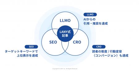 株式会社LANY、『SEO/LLMO記事制作代行』を提供開始! 株式会社LANY、『SEO/LLMO記事制作代行』を提供開始!