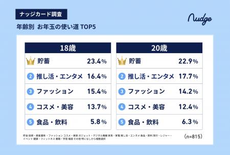 【2026年お年玉調査】新成人、貯蓄に次ぐ2位は「推し