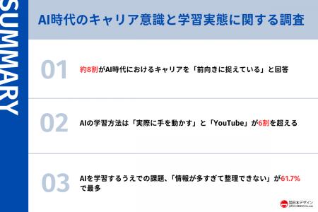 AI時代のキャリア調査。331名中8割が「前向き」ながら AI時代のキャリア調査。331名中8割が「前向き」ながら