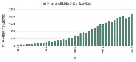 糖化 (AGEs) 研究が、静かなブームから確かな潮流へ―2