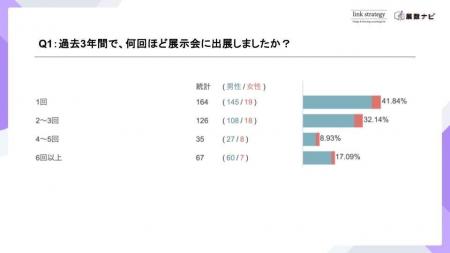 BtoB展示会、約3割が「成果を判断できない」名刺集め