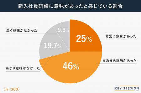 約3割が新入社員研修を「意味ない」と感じたと判明！