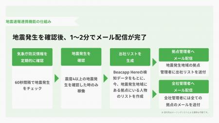 ビーキャップ、地震速報と出社している社員の情報を連