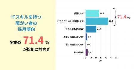DX人材不足の解決策として７割の企業が「ITスキルを持