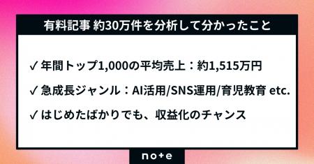 note、約30万件の有料記事を分析。はじめたばかりでも