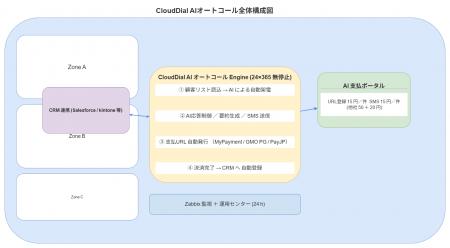 AIオートコール正式リリース｜クラウドPBX「クラウド
