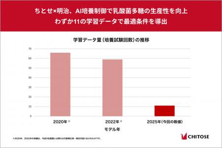 ちとせ×明治、AI培養制御で乳酸菌多糖の生産性を向上
