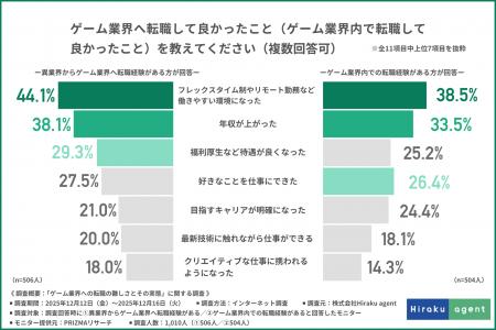 【ゲーム業界への転職実態調査】理想と現実のギャップ