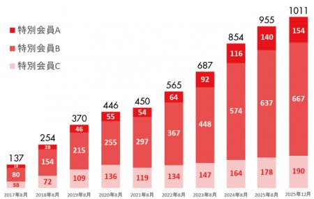 LINK-J、特別会員数が1,000を突破 ライフサイエンス LINK-J、特別会員数が1,000を突破 ライフサイエンス