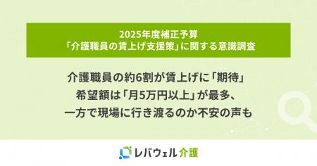 介護職員の約6割が賃上げに「期待」、希望額は「月5万