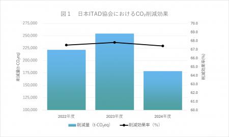 リユースPC/ CO2削減効果値の算定を開始　- 日本ITAD
