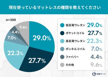 あなたのマットレス、何タイプ？約8割が寝心地に満足