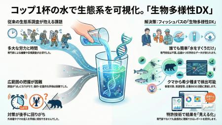 【株式会社フィッシュパス】「生物多様性DX」を提唱。