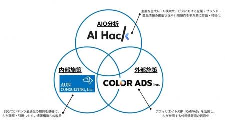 アウンコンサルティング × AI Hack × COLOR ADS AIO（