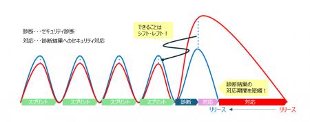 『セキュリティ診断をシフト・レフトする』日本初（＊