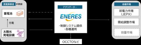 「再エネ併設蓄電池 制御支援サービス」を2026年4月よ 「再エネ併設蓄電池 制御支援サービス」を2026年4月よ