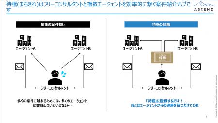 フリーコンサルタントの“登録疲れ”を解消。コンサル業