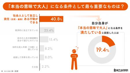 「本当の意味で大人」になっている成人は5人に1人。現 「本当の意味で大人」になっている成人は5人に1人。現