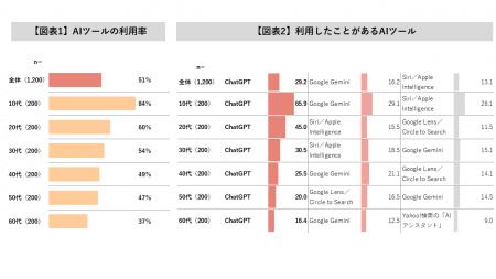 【AI利用調査】生活者の半数がAIツール利用経験有、購