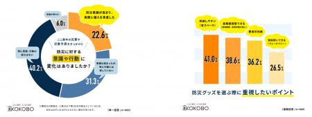 東日本大震災から15年、防災意識は過半数が高まるも備 東日本大震災から15年、防災意識は過半数が高まるも備