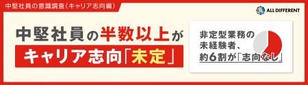 【中堅社員の意識調査】半数以上がキャリア志向「未定