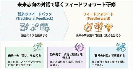 未来志向の対話で部下の自律的な成長を促す「フィード