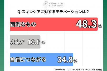 女性の48.3％ 「スキンケアをやらなくてよいならやり