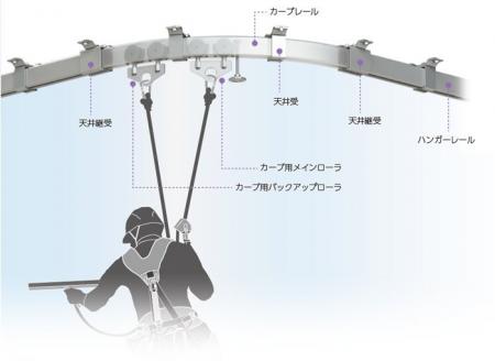 省力化に貢献!ビルメンテナンス向け【墜落防止装置】 省力化に貢献!ビルメンテナンス向け【墜落防止装置】