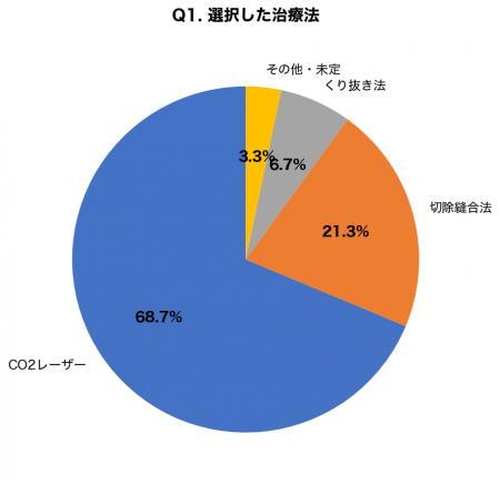 ほくろ除去経験者300名調査:約7割がレーザー治療を選 ほくろ除去経験者300名調査:約7割がレーザー治療を選