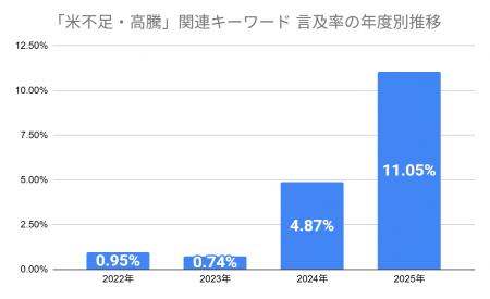 「米不足」「高騰」により、レビューでの言及率が2年 「米不足」「高騰」により、レビューでの言及率が2年