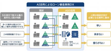 十六銀行で「審査AIサービス」の実務適用開始
