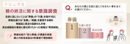 【親の終活に関する意識調査】生前に話したいことは葬 【親の終活に関する意識調査】生前に話したいことは葬